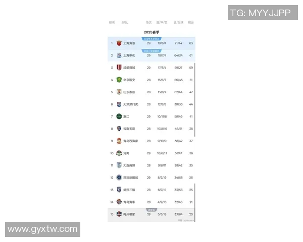 上海足球队在钻石联赛积分榜上以97分稳居第一名展现强劲实力